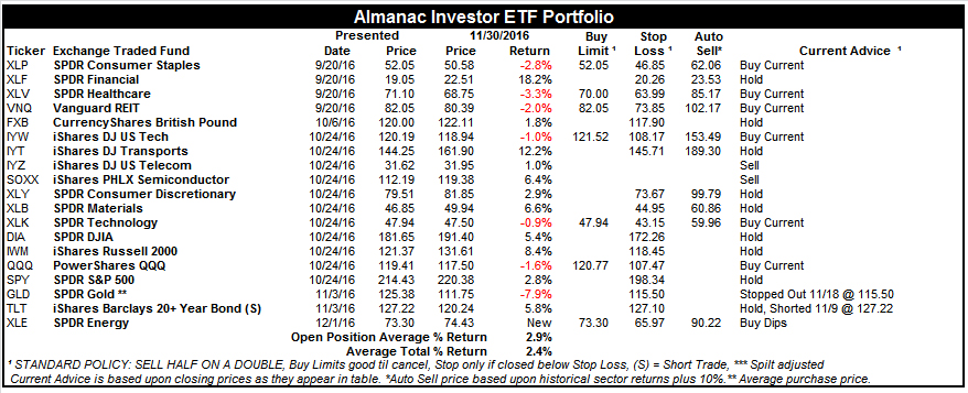 [Almanac Investor ETF Portfolio – November 30, 2016 Closes]