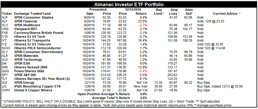 [Almanac Investor ETF Portfolio – December 12, 2016 Closes]