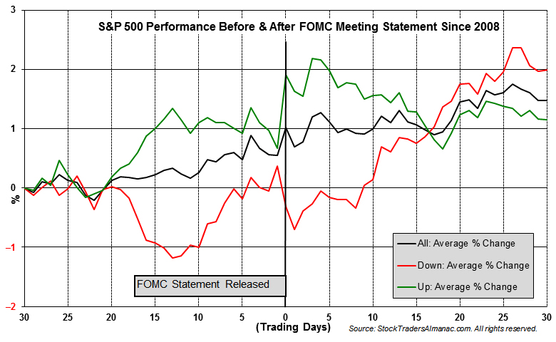 [S&P 500 Performance 30 Days Before and After Fed Meeting]