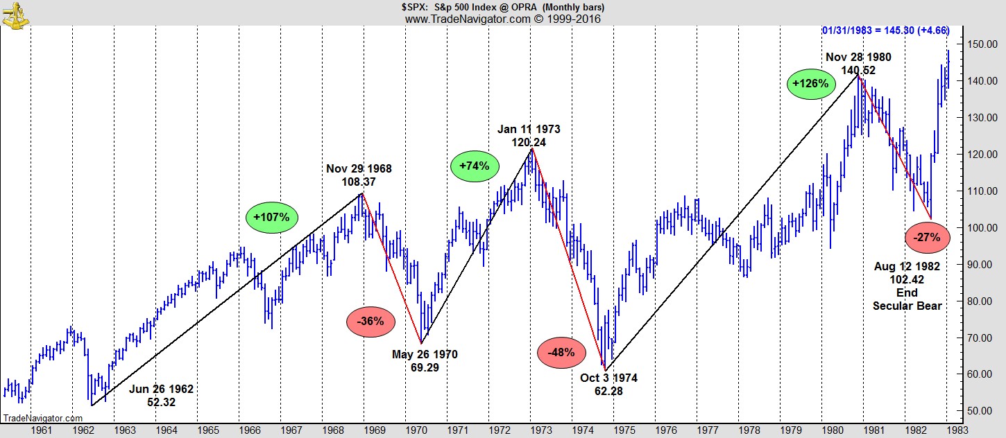 [CHART of S&P 1982]