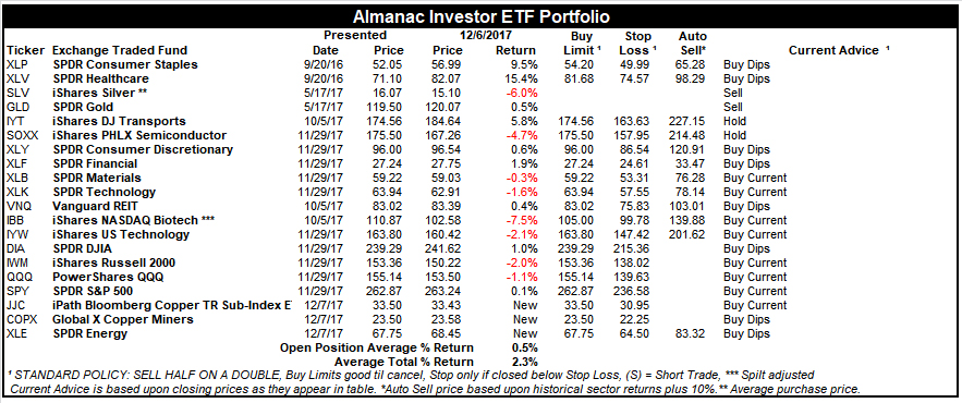 [Almanac Investor ETF Portfolio – December 6, 2017 Closes]