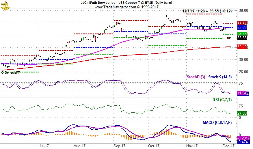 [iPath Bloomberg Copper TR Sub-Index ETN (JJC) Daily Bar Chart]