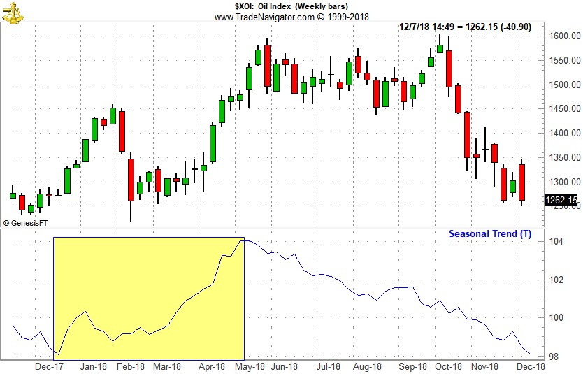 [NYSE Arca Oil Index (XOI) Weekly Bars and Seasonal Pattern since 11/9/1984]