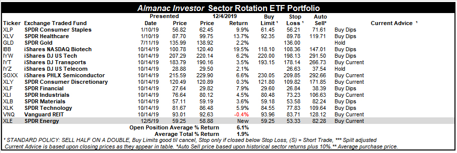 [Almanac Investor Sector Rotation ETF Portfolio – December 4, 2019 Closes]