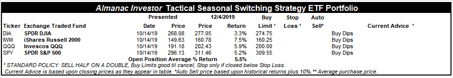 [Almanac Investor Tactical Switching Strategy Portfolio – December 4, 2019 Closes]