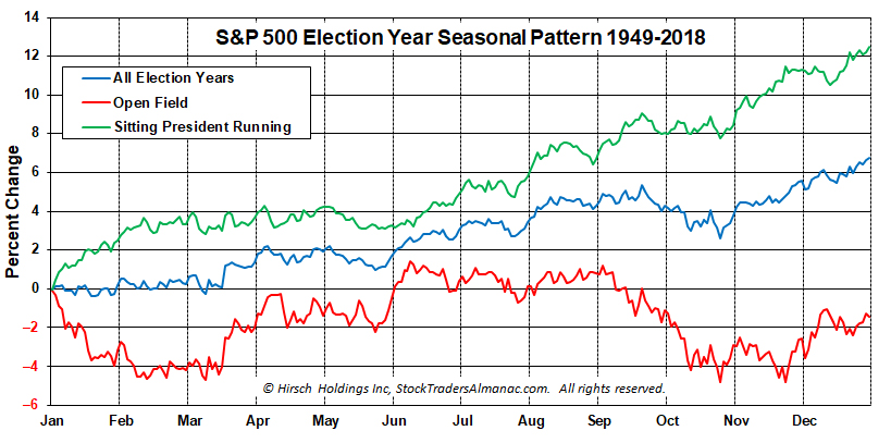 [Election Year Chart]
