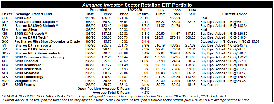[Almanac Investor Sector Rotation ETF Portfolio – December 2, 2020 Closes]