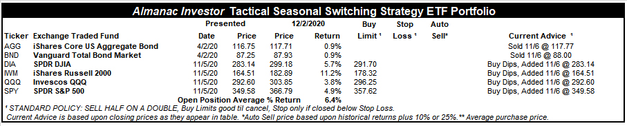 [Almanac Investor Tactical Switching Strategy Portfolio – December 2, 2020 Closes]