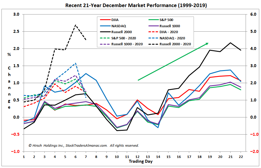 [Typical December Seasonal Pattern Chart 1999-2019]