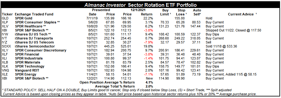 [Almanac Investor Sector Rotation ETF Portfolio – December 1, 2021 Closes]