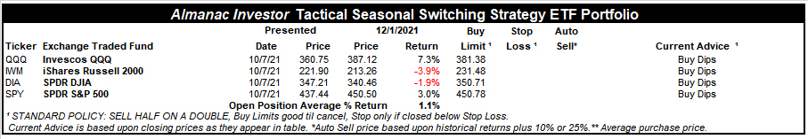 [Almanac Investor Tactical Switching Strategy Portfolio – December 1, 2021 Closes]