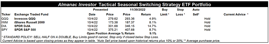 [Almanac Investor Tactical Seasonal Switching Strategy ETF Portfolio – November 30, 2022 Closes]
