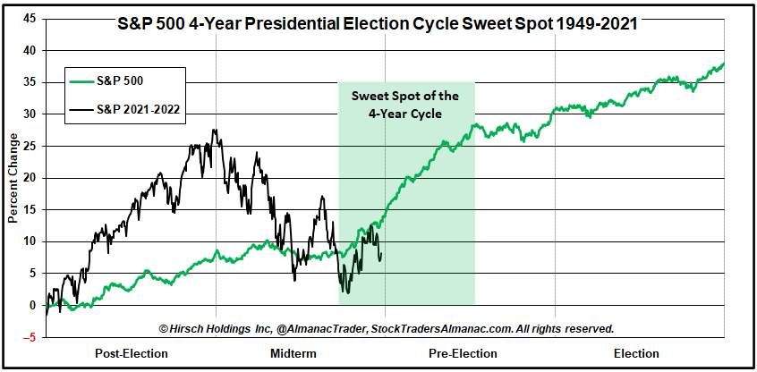 [Sweet Spot 4-Yr Chart]
