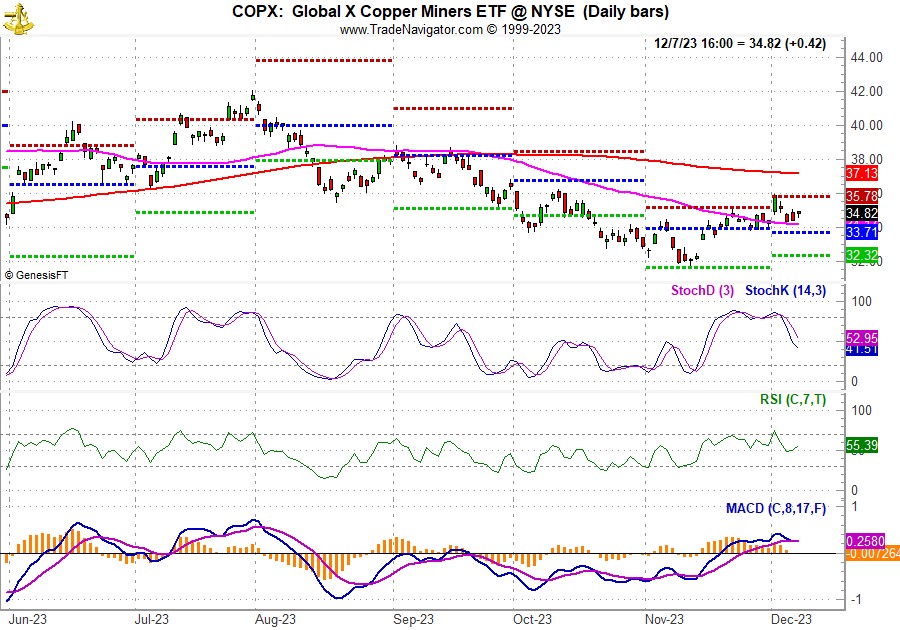 [Global X Copper Miners ETF (COPX) Daily Bar Chart]