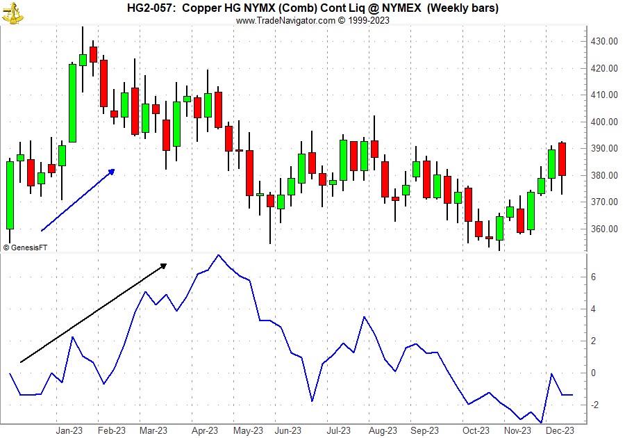 [Copper (HG) Bars and Seasonal Pattern Chart (Weekly Data December 2022 – December 7, 2023)]