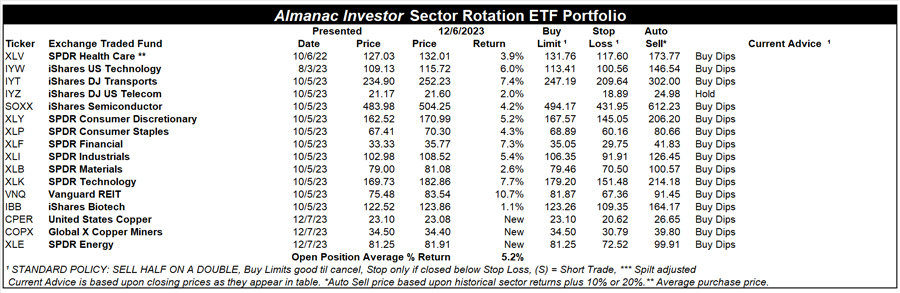 [Almanac Investor Sector Rotation ETF Portfolio – December 6, 2023 Closes]