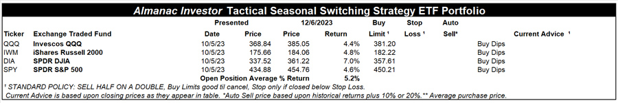[Almanac Investor Tactical Seasonal Switching Strategy ETF Portfolio – December 6, 2023 Closes]