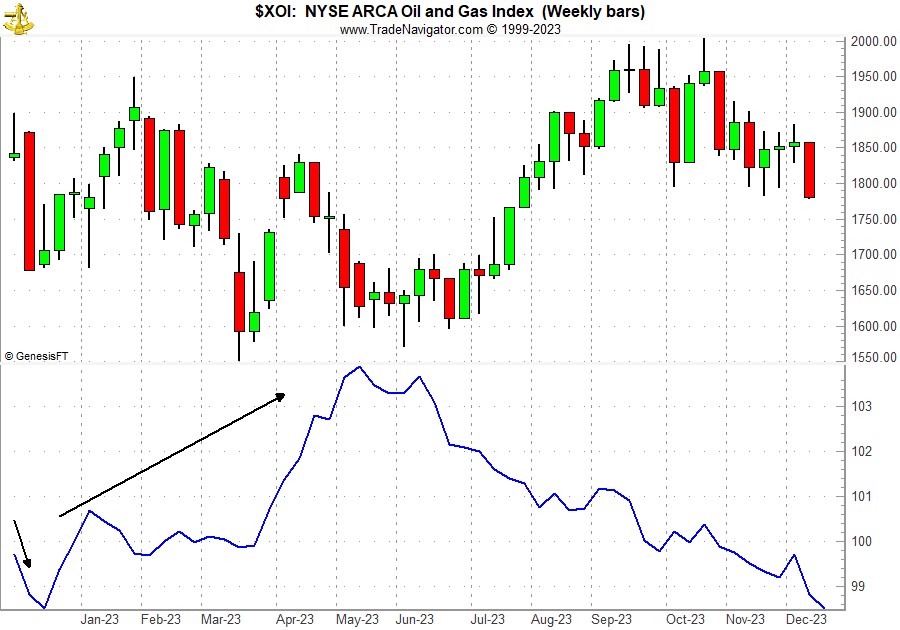 [NYSE Arca Oil Index (XOI) Weekly Bars and Seasonal Pattern since 11/9/1984]