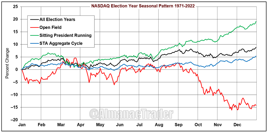 [NASDAQ Election Year Seasonal Pattern Chart]