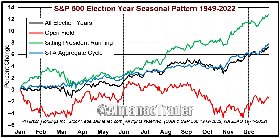 [Election Year chart]