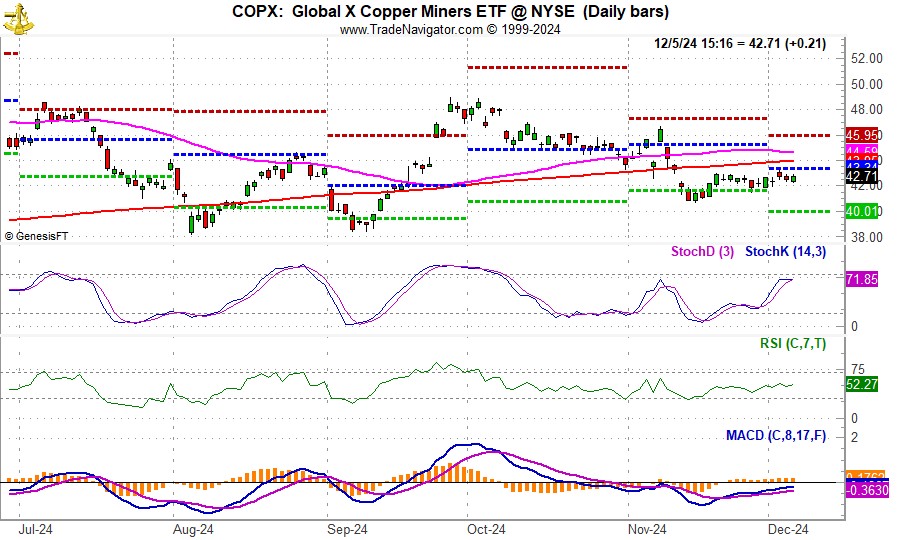 [Global X Copper Miners ETF (COPX) Daily Bar Chart]