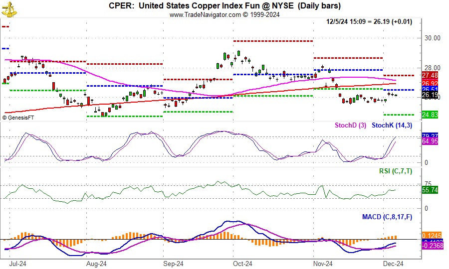 [United States Copper (CPER) Daily Bar Chart]