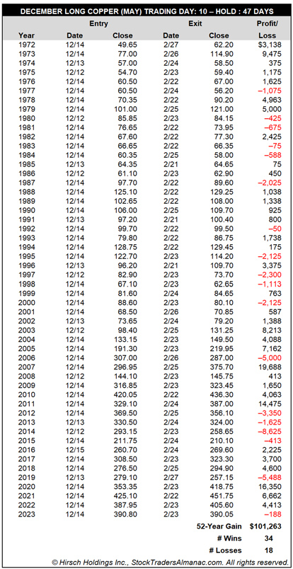 [Long Copper (May) Trade History Table]