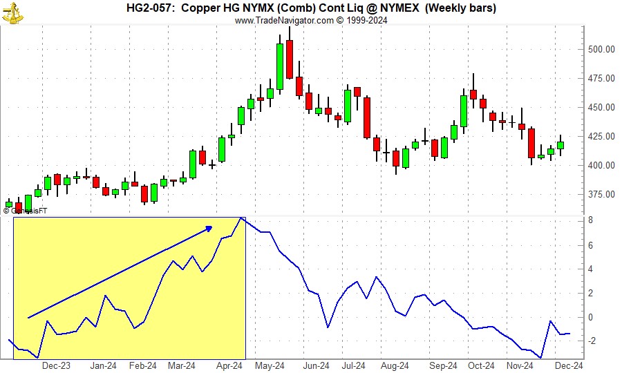 [Copper (HG) Bars and Seasonal Pattern Chart (Weekly Data December 2023 – December 5, 2024)]