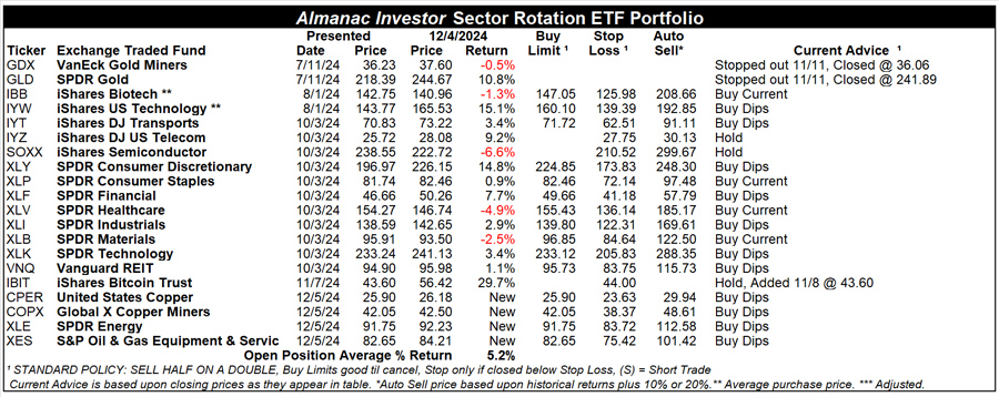 [Almanac Investor Sector Rotation ETF Portfolio – December 4, 2024 Closes]