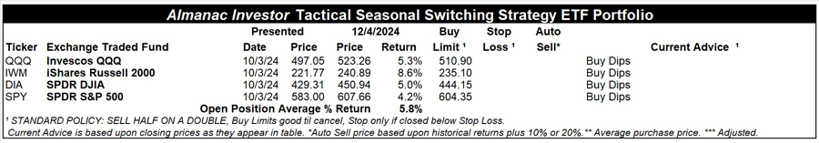 [Almanac Investor Tactical Seasonal Switching Strategy ETF Portfolio – December 4, 2024 Closes]