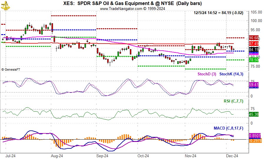 [SPDR S&P Oil & Gas Equipment & Services (XES) Chart]