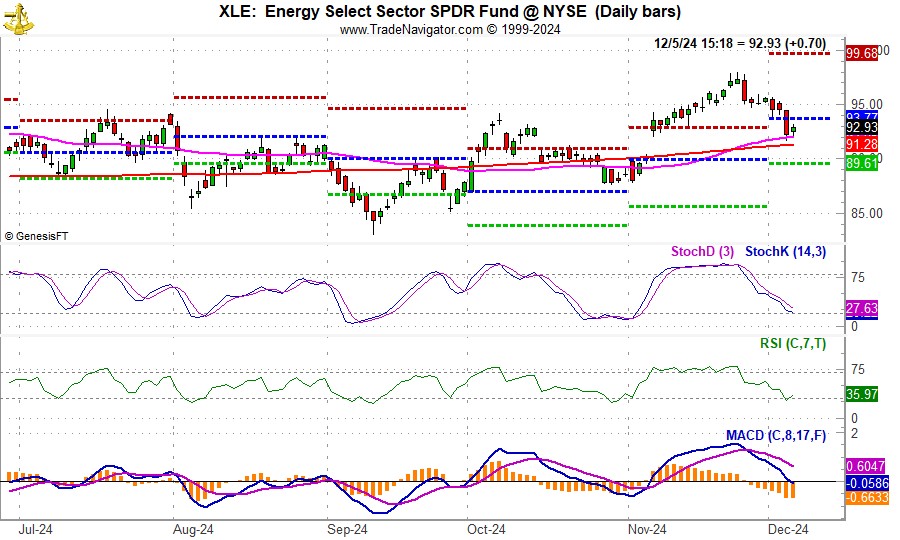 [SPDR Energy (XLE) Chart]