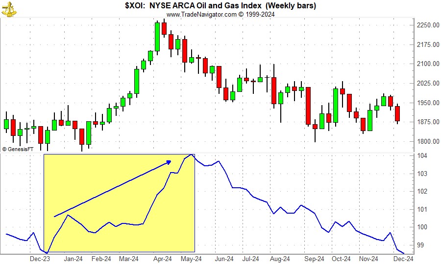 [NYSE Arca Oil Index (XOI) Weekly Bars and Seasonal Pattern since 11/9/1984]