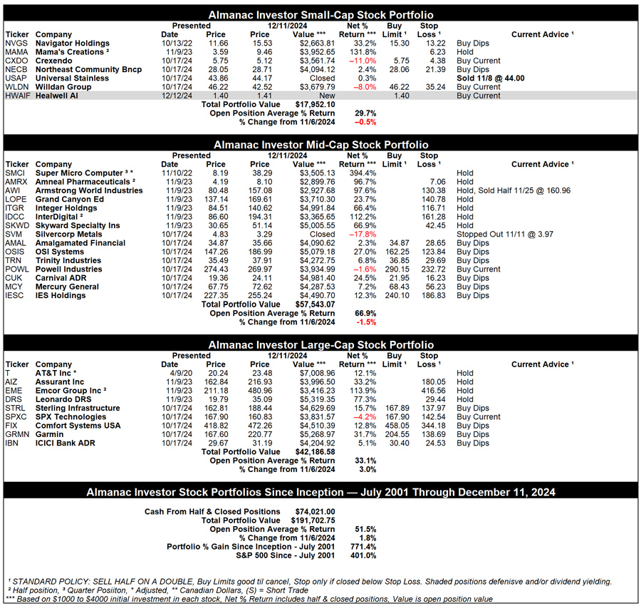 [Almanac Investor Stock Portfolio – December 11, 2024 Closes]