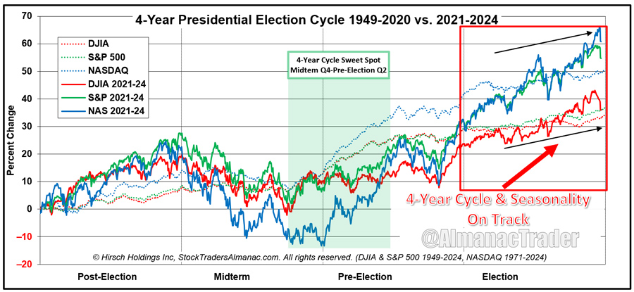 [4-year cycle line chart]