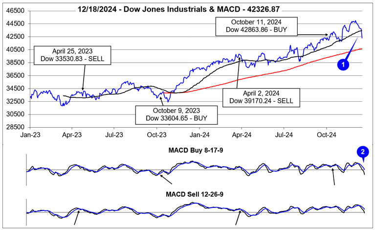 Dow Jones Industrials & MACD Chart