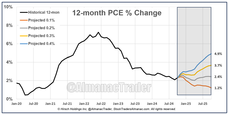 [PCE Chart]