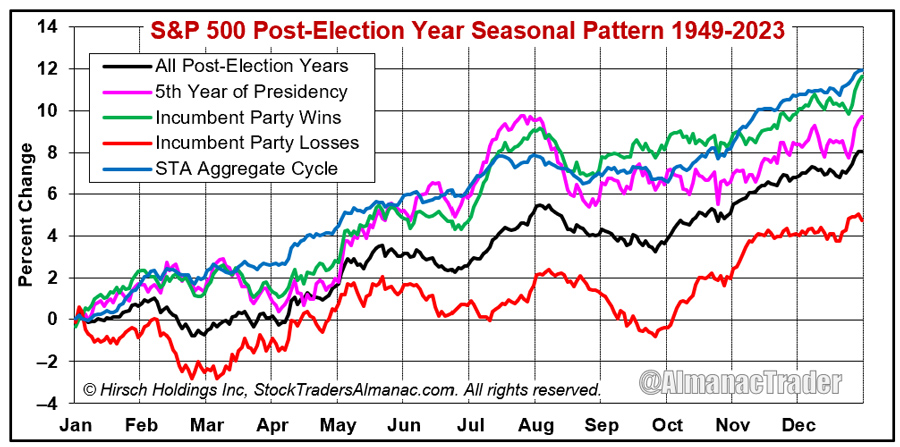 [Post- Election Year chart]