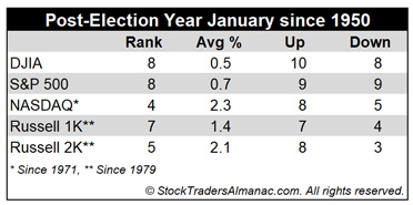 [Post-Election January Performance mini table]