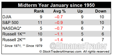 [Post-Election January Performance mini table]