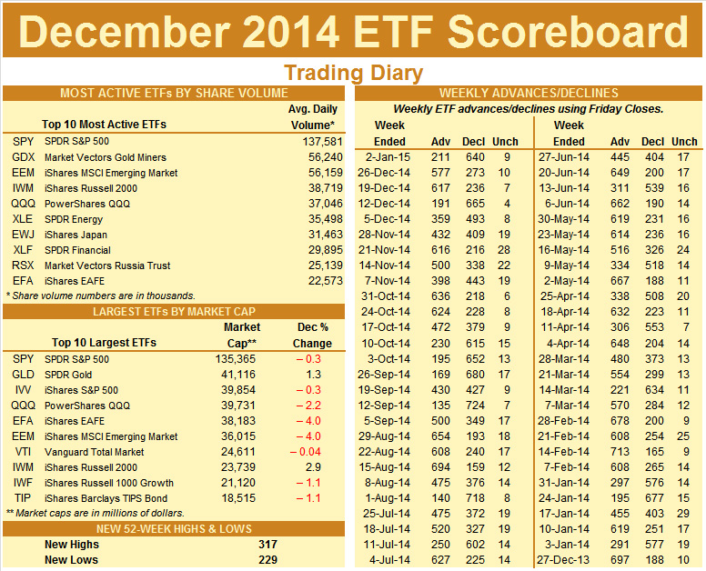 December 2014 ETF Scoreboard Trading Diary