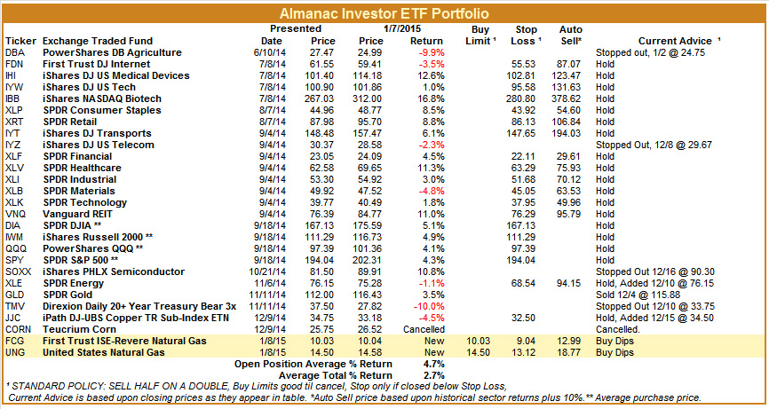 [Almanac Investor ETF Portfolio – January 8, 2015 Closes]