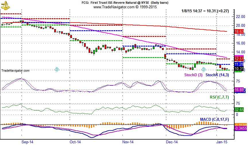 [First Trust ISE-Revere Natural Gas (FCG) Daily Chart]