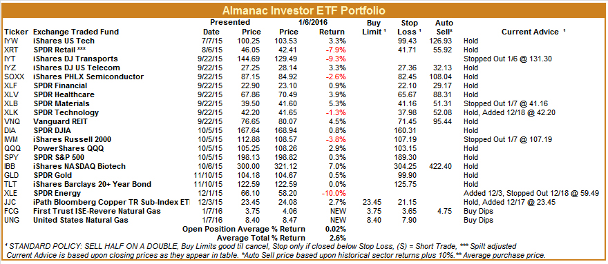 [Almanac Investor ETF Portfolio – January 7, 2016 Closes]