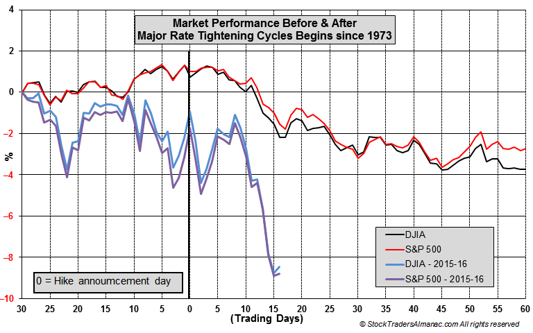 Market Performance Before & After Major Rate Tightening Cycles Chart