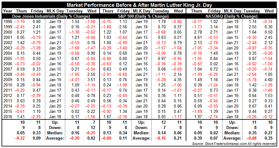 [Market Performance Before & After Martin Luther King Jr. Day]