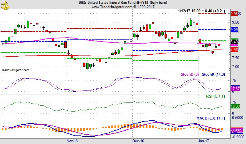 [United States Natural Gas (UNG) Daily Chart]