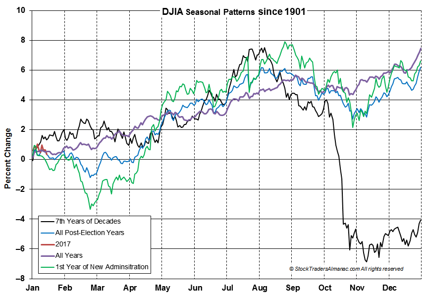 [DJIA Seasonal Pattern Chart]
