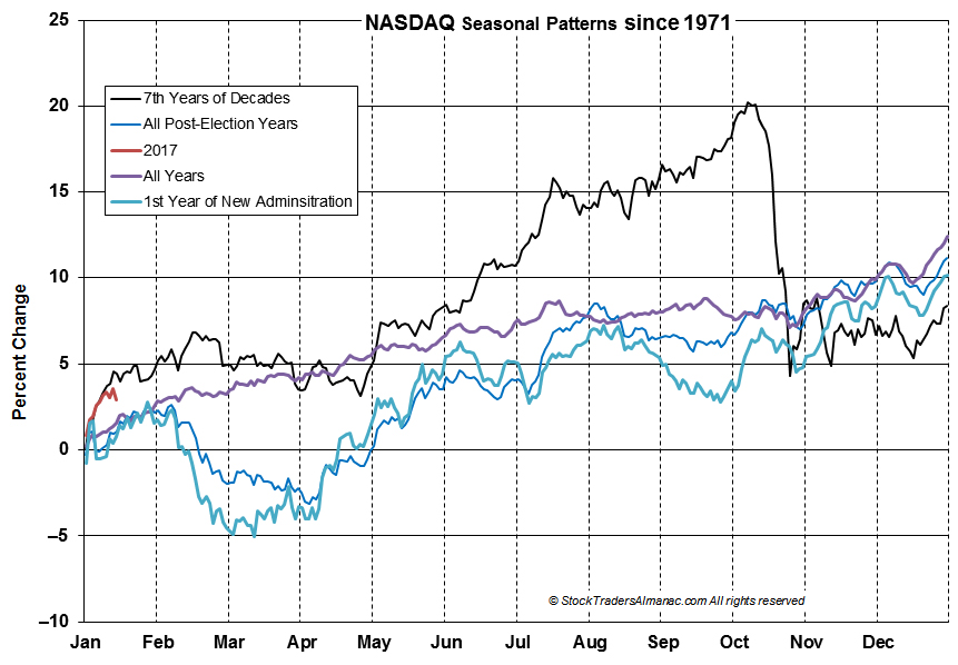 [NASDAQ Seasonal Pattern Chart]