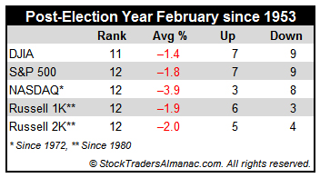 [Post-Election Year February Performance Table]